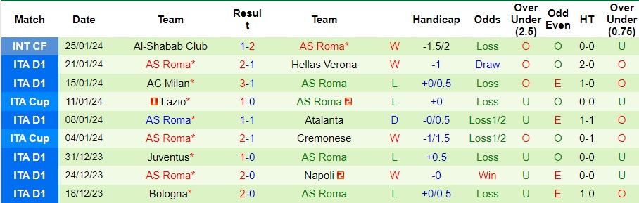 Nhận định Salernitana vs Roma, 2h45 ngày 30/1 - Ảnh 2