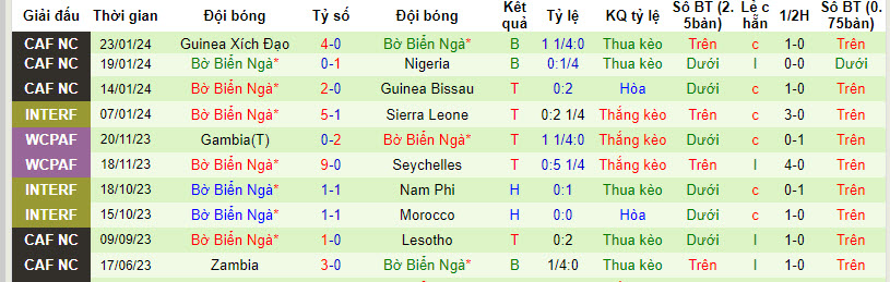 Nhận định Senegal vs Bờ Biển Ngà, 3h00 ngày 30/1 - Ảnh 2