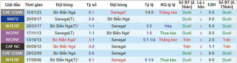 Nhận định Senegal vs Bờ Biển Ngà, 3h00 ngày 30/1 - Ảnh 3