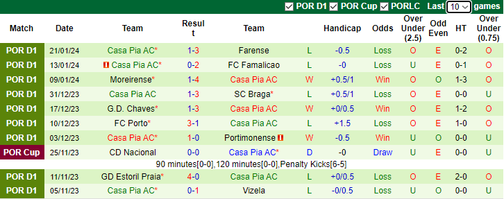 Nhận định Sporting Lisbon vs Casa Pia AC, 3h45 ngày 30/1 - Ảnh 2