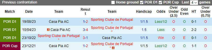 Nhận định Sporting Lisbon vs Casa Pia AC, 3h45 ngày 30/1 - Ảnh 3
