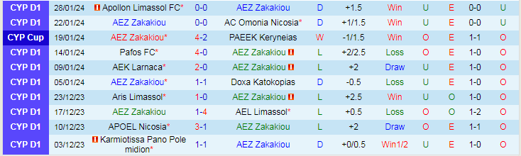 Nhận định Zakakiou vs Anorthosis, lúc 0h00 ngày 31/1 - Ảnh 1