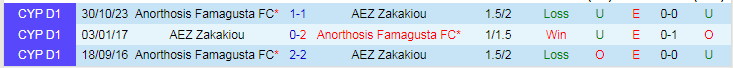 Nhận định Zakakiou vs Anorthosis, lúc 0h00 ngày 31/1 - Ảnh 3