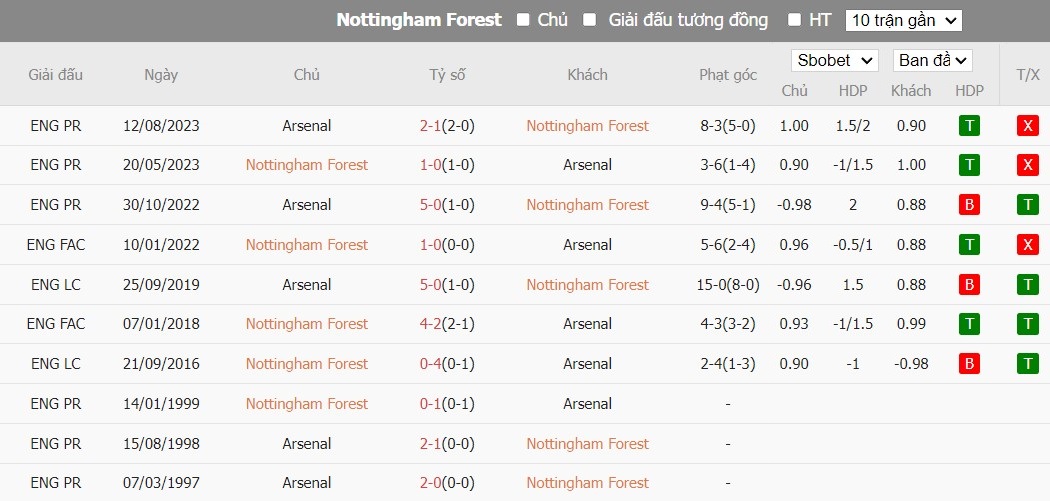 Kèo thẻ phạt ngon ăn Nottingham vs Arsenal, 2h30 ngày 31/01 - Ảnh 3