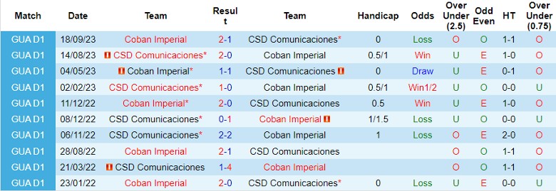 Nhận định CSD Comunicaciones vs Coban Imperial, 10h00 ngày 1/2  - Ảnh 3