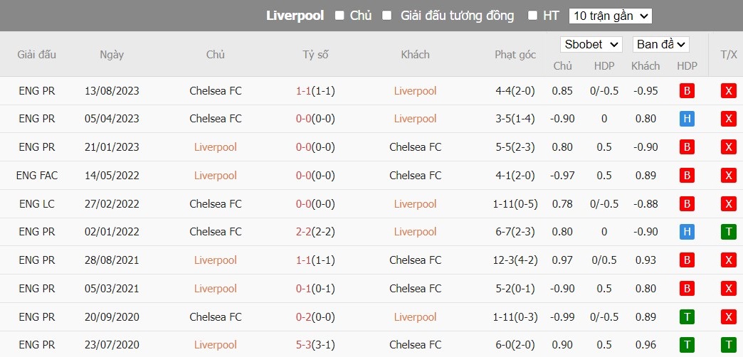 Kèo thẻ phạt ngon ăn Liverpool vs Chelsea, 3h15 ngày 01/02 - Ảnh 3