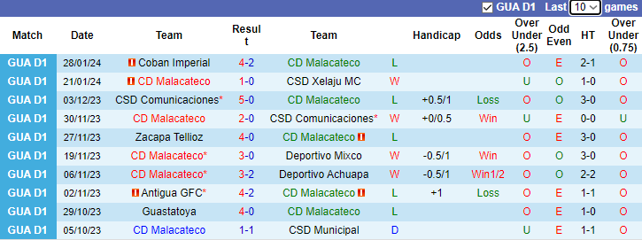 Nhận định CD Malacateco vs Coatepeque, 10h00 ngày 2/2 - Ảnh 1