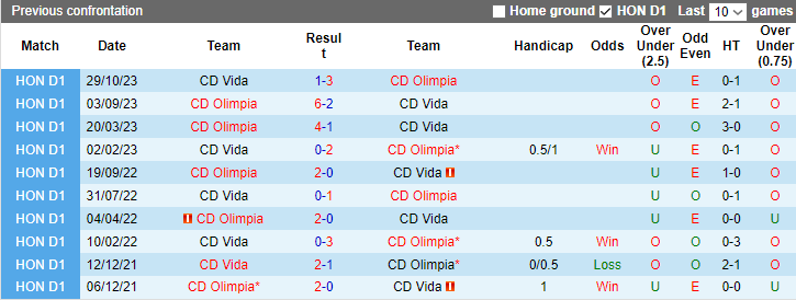 Nhận định CD Vida vs CD Olimpia, 9h00 ngày 2/2 - Ảnh 3