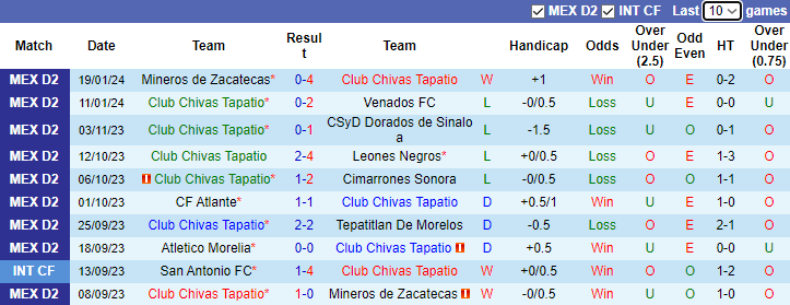 Nhận định Club Chivas Tapatio vs Club Atletico La Paz, 8h05 ngày 2/2 - Ảnh 4