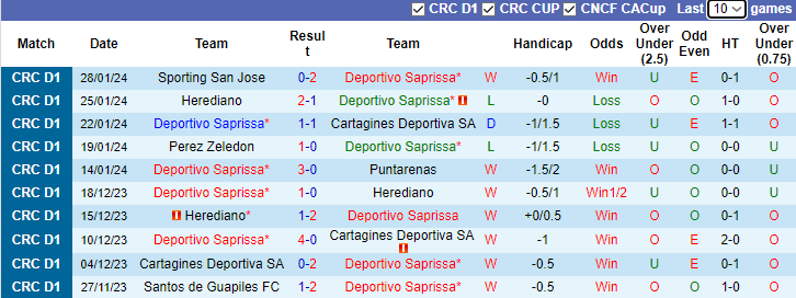 Nhận định Deportivo Saprissa vs Municipal Grecia, 9h00 ngày 2/2 - Ảnh 1