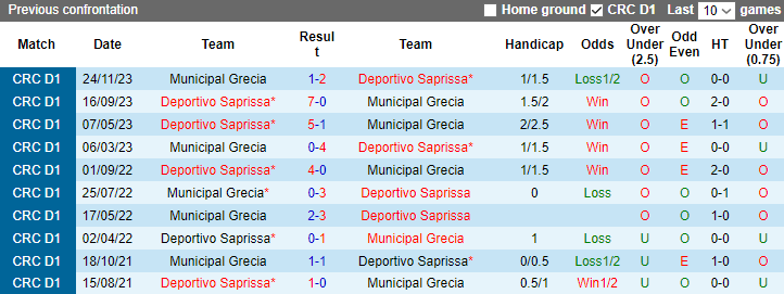Nhận định Deportivo Saprissa vs Municipal Grecia, 9h00 ngày 2/2 - Ảnh 3