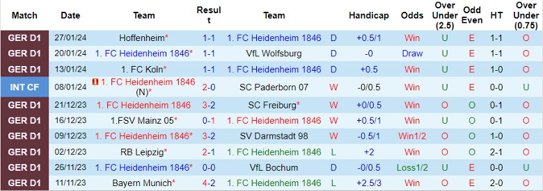 Nhận định Heidenheim 1846 vs Borussia Dortmund, 2h30 ngày 3/2 - Ảnh 1