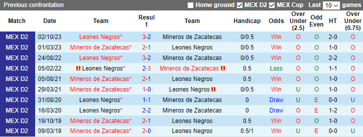 Nhận định Mineros de Zacatecas vs Leones Negros, 10h05 ngày 2/2 - Ảnh 3