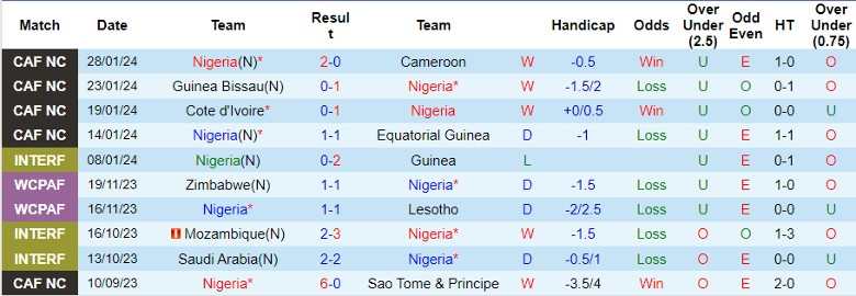 Nhận định Nigeria vs Angola, 0h00 ngày 3/2 - Ảnh 1