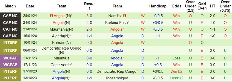 Nhận định Nigeria vs Angola, 0h00 ngày 3/2 - Ảnh 2