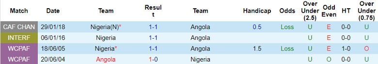 Nhận định Nigeria vs Angola, 0h00 ngày 3/2 - Ảnh 3