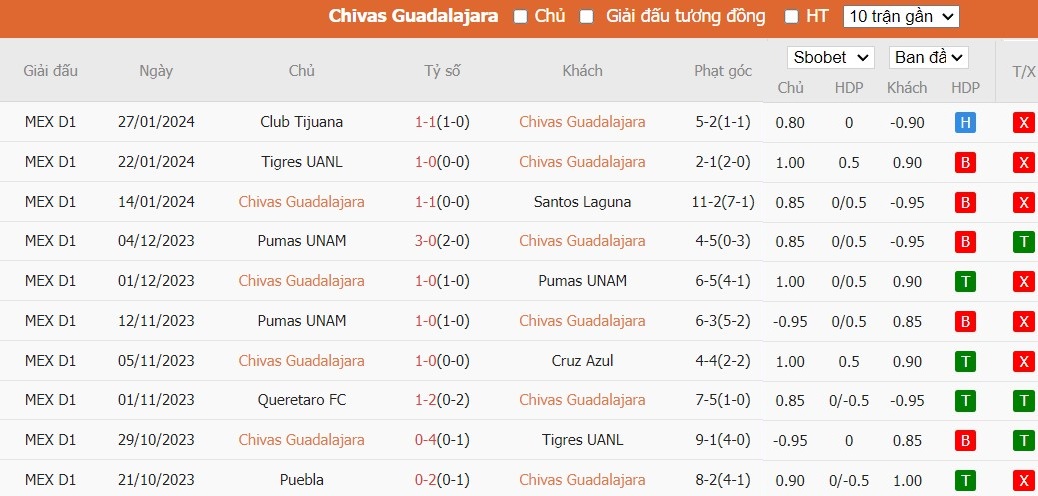 Soi kèo phạt góc Chivas Guadalajara vs Toluca, 10h05 ngày 31/01 - Ảnh 2
