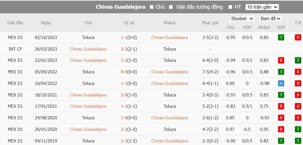 Soi kèo phạt góc Chivas Guadalajara vs Toluca, 10h05 ngày 31/01 - Ảnh 4
