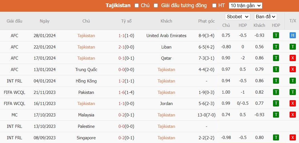 Kèo thẻ phạt ngon ăn Tajikistan vs Jordan, 18h30 ngày 02/02 - Ảnh 1