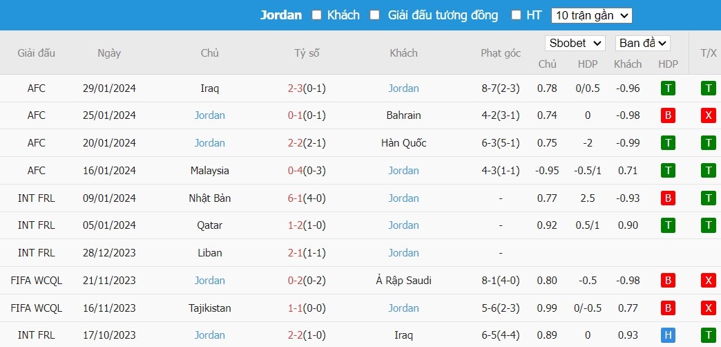 Kèo thẻ phạt ngon ăn Tajikistan vs Jordan, 18h30 ngày 02/02 - Ảnh 2