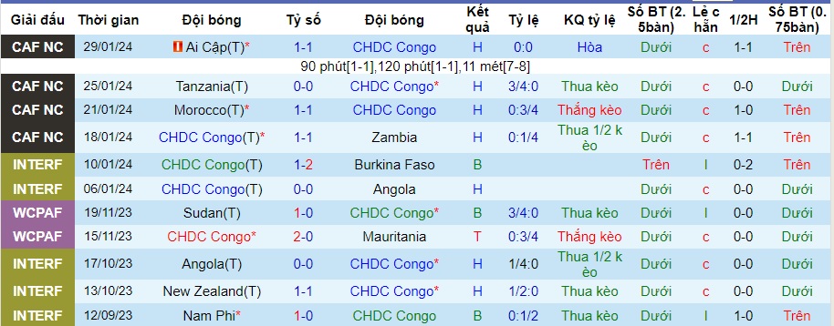 Nhận định CH Congo vs Guinea, 3h00 ngày 3/2 - Ảnh 1
