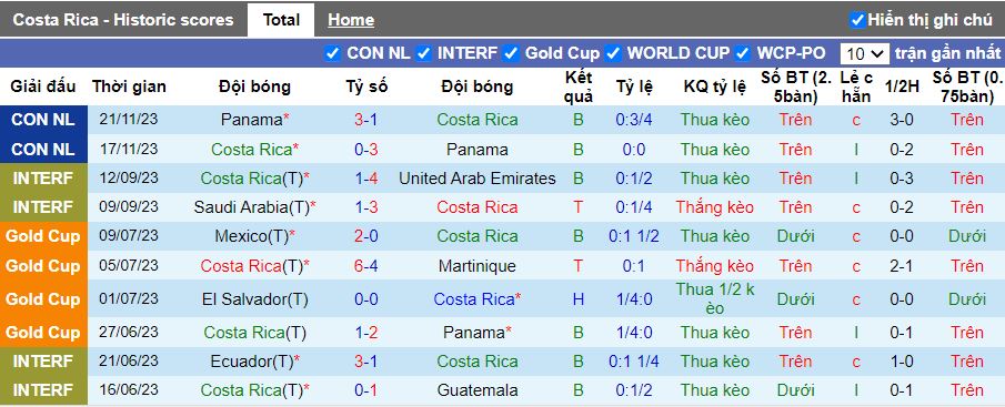 Nhận định Costa Rica vs El Salvador, 09h00 ngày 3/2 - Ảnh 1