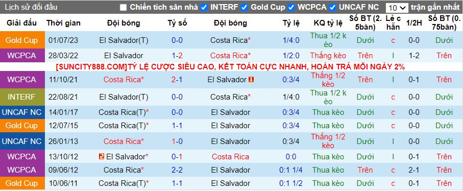 Nhận định Costa Rica vs El Salvador, 09h00 ngày 3/2 - Ảnh 3