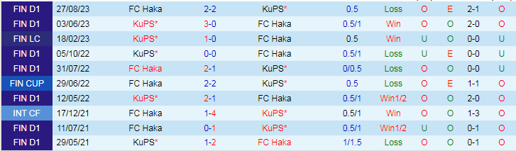 Nhận định FC Haka vs KuPS, lúc 20h00 ngày 2/2 - Ảnh 3