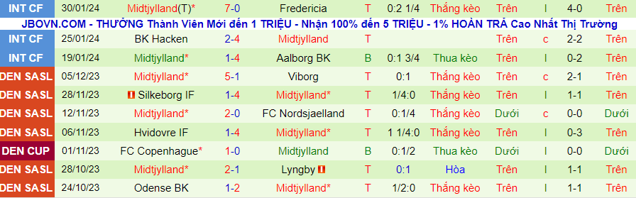 Nhận định Molde vs Midtjylland, lúc 21h00 ngày 2/2 - Ảnh 1