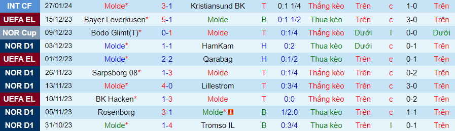 Nhận định Molde vs Midtjylland, lúc 21h00 ngày 2/2 - Ảnh 2