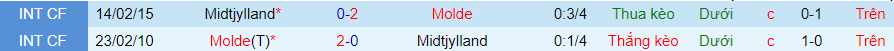 Nhận định Molde vs Midtjylland, lúc 21h00 ngày 2/2 - Ảnh 3