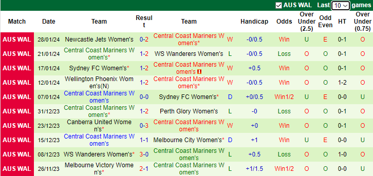 Nhận định Nữ Western United vs Nữ Central Coast Mariners, 10h15 ngày 3/2 - Ảnh 2