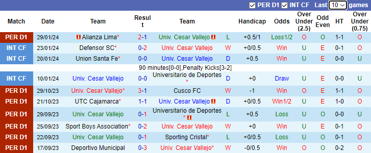 Nhận định Univ. Cesar Vallejo vs Melgar, 8h00 ngày 3/2 - Ảnh 1
