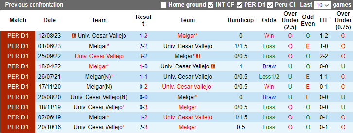 Nhận định Univ. Cesar Vallejo vs Melgar, 8h00 ngày 3/2 - Ảnh 3