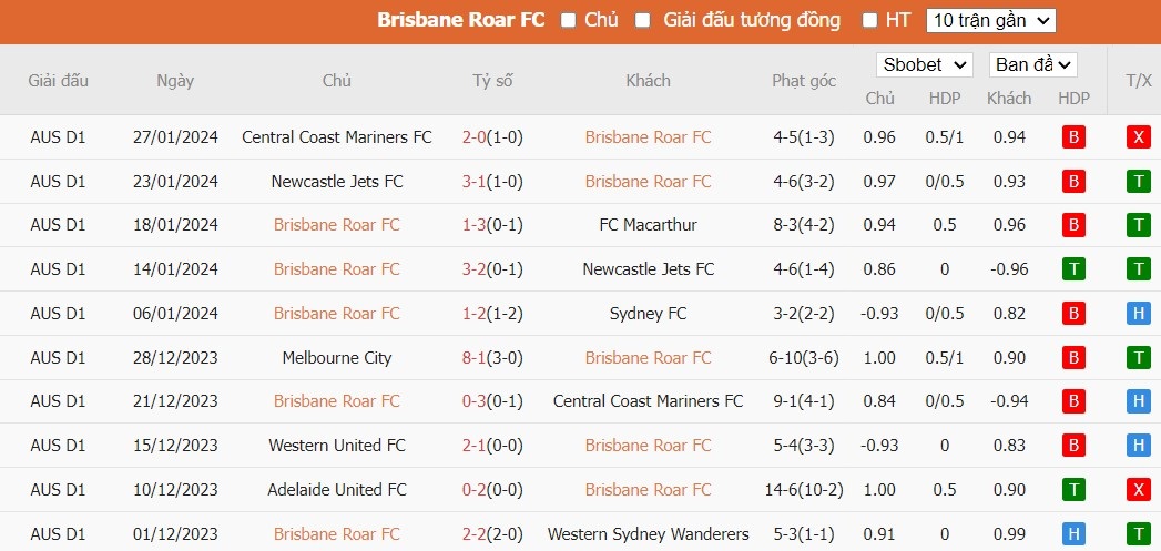 Soi kèo phạt góc Brisbane Roar FC vs Wellington Phoenix, 15h45 ngày 02/02 - Ảnh 2