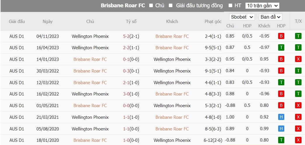 Soi kèo phạt góc Brisbane Roar FC vs Wellington Phoenix, 15h45 ngày 02/02 - Ảnh 4