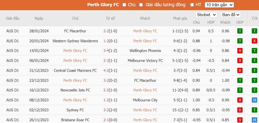 Soi kèo phạt góc Perth Glory FC vs Melbourne City, 17h45 ngày 02/02 - Ảnh 2