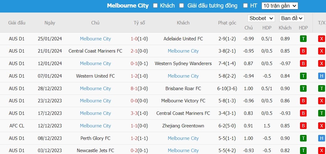 Soi kèo phạt góc Perth Glory FC vs Melbourne City, 17h45 ngày 02/02 - Ảnh 3