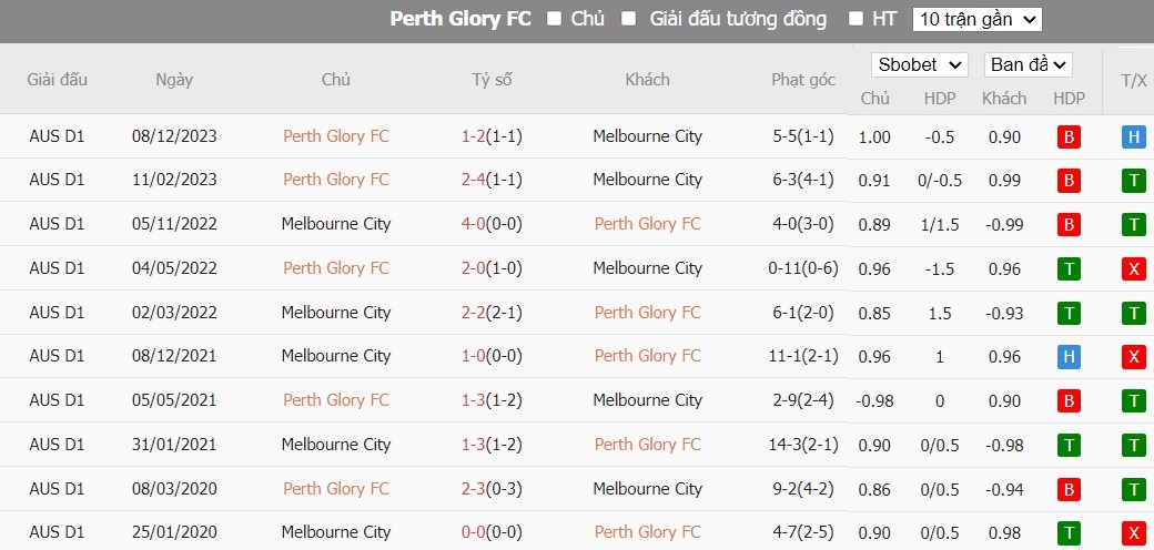 Soi kèo phạt góc Perth Glory FC vs Melbourne City, 17h45 ngày 02/02 - Ảnh 4