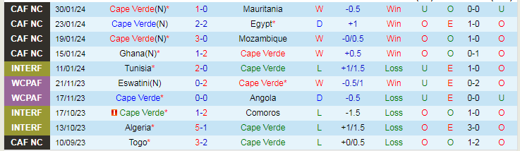 Nhận định Cape Verde vs Nam Phi, lúc 3h00 ngày 4/2 - Ảnh 1