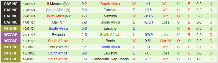 Nhận định Cape Verde vs Nam Phi, lúc 3h00 ngày 4/2 - Ảnh 2