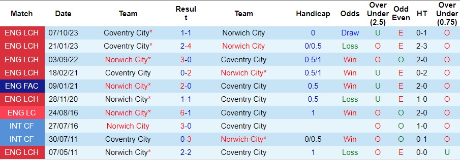 Nhận định Norwich City vs Coventry City, 22h00 ngày 3/2 - Ảnh 3