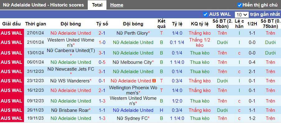 Nhận định Nữ Adelaide United vs Nữ WS Wanderers, 13h00 ngày 3/2 - Ảnh 1