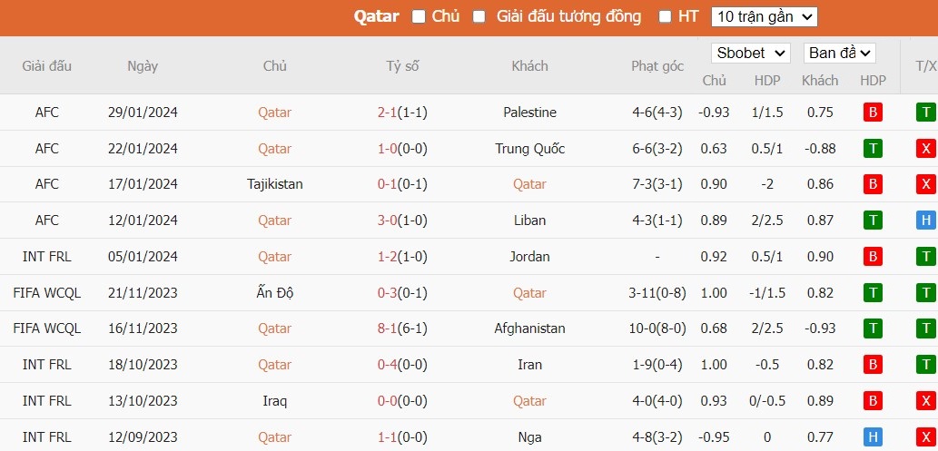 Kèo thẻ phạt ngon ăn Qatar vs Uzbekistan, 22h30 ngày 03/02 - Ảnh 1