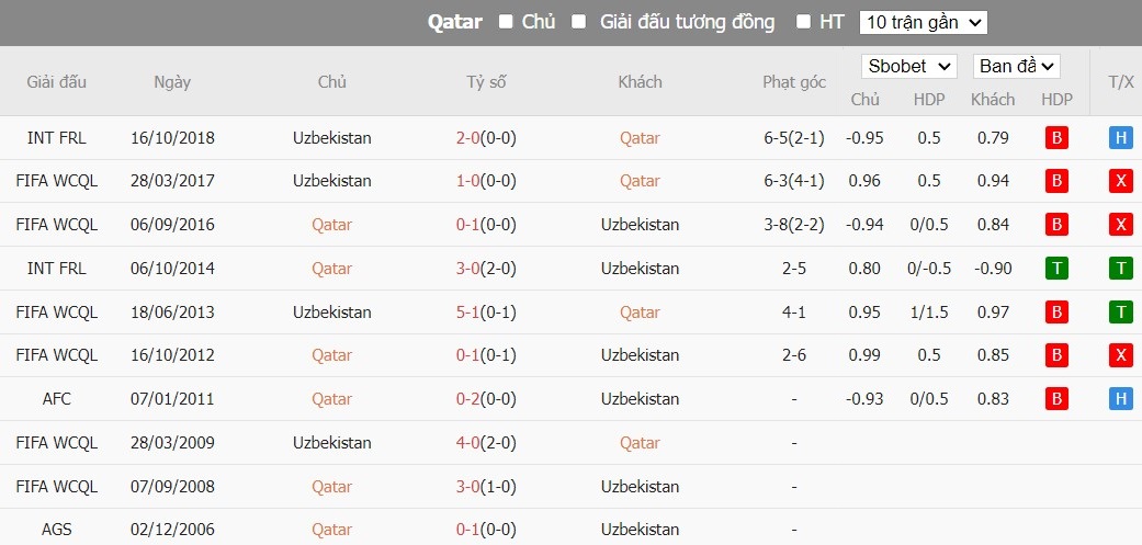 Kèo thẻ phạt ngon ăn Qatar vs Uzbekistan, 22h30 ngày 03/02 - Ảnh 3