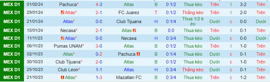 Nhận định Atlas vs Santos Laguna, 07h00 ngày 5/2 - Ảnh 2