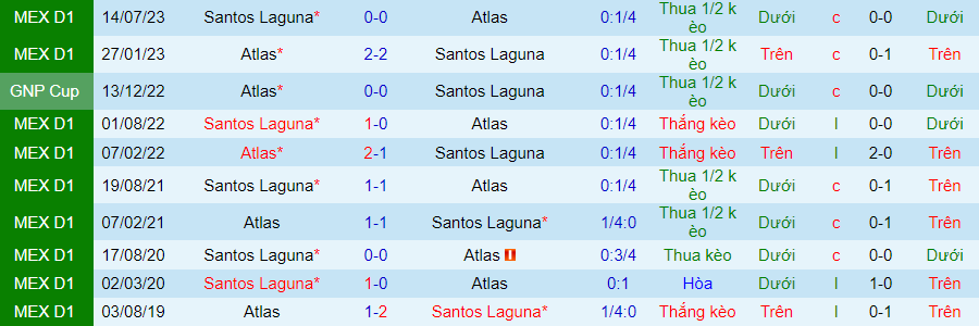 Nhận định Atlas vs Santos Laguna, 07h00 ngày 5/2 - Ảnh 3