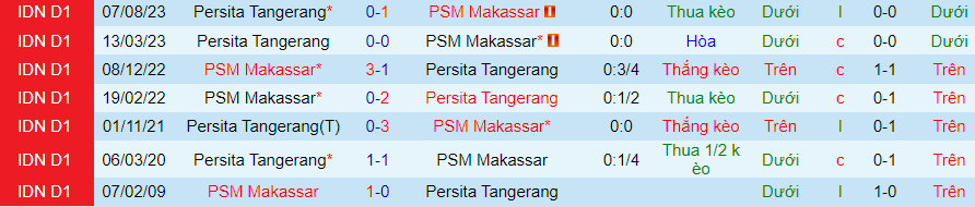 Nhận định PSM Makassar vs Persita Tangerang, 15h00 ngày 4/2 - Ảnh 3