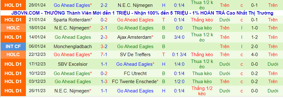 Nhận định Vitesse Arnhem vs Go Ahead Eagles, 18h15 ngày 4/2 - Ảnh 1