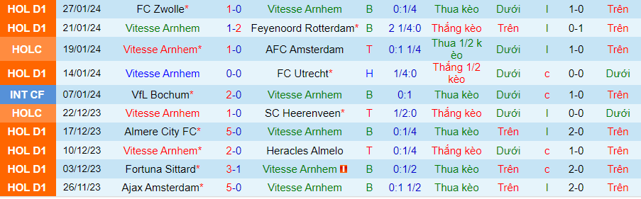 Nhận định Vitesse Arnhem vs Go Ahead Eagles, 18h15 ngày 4/2 - Ảnh 2